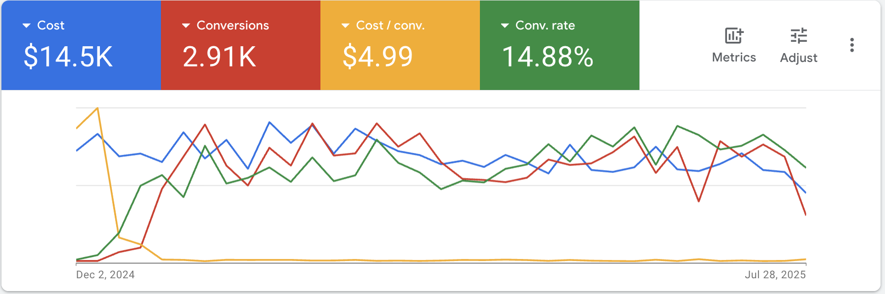 Google Ads Rezultat 4